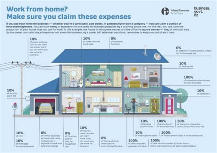 Can I claim business use of home?