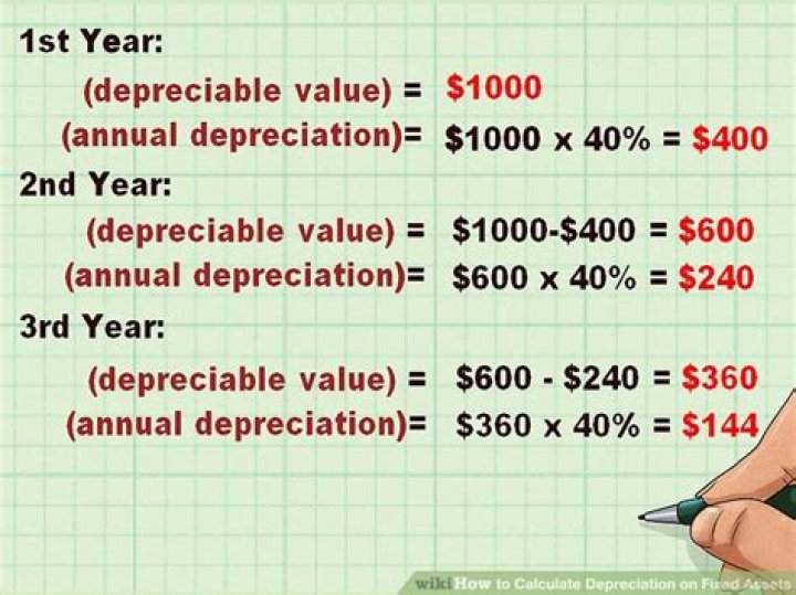Can I claim depreciation every year?