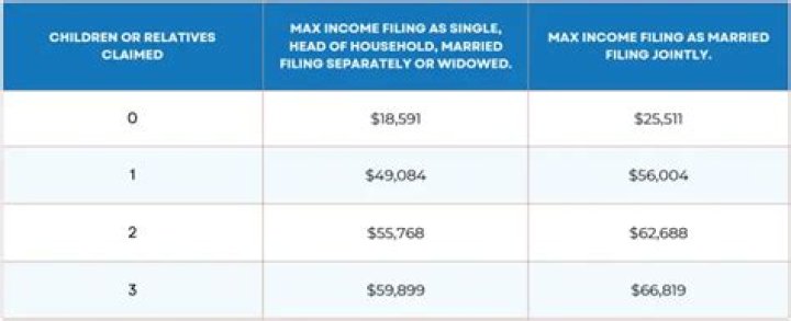 Can I claim earned income credit if I live with my parents?
