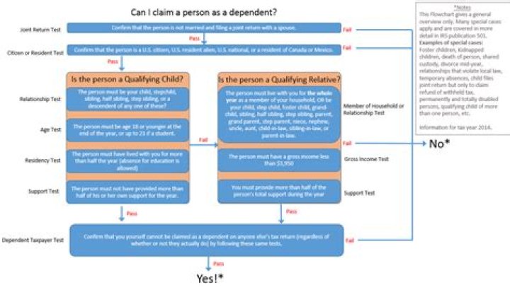 Can I claim my 72 year old as a dependent?
