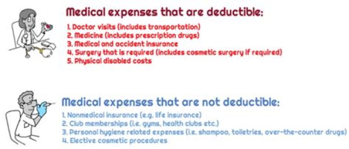 Can I deduct medical expenses billed or paid?