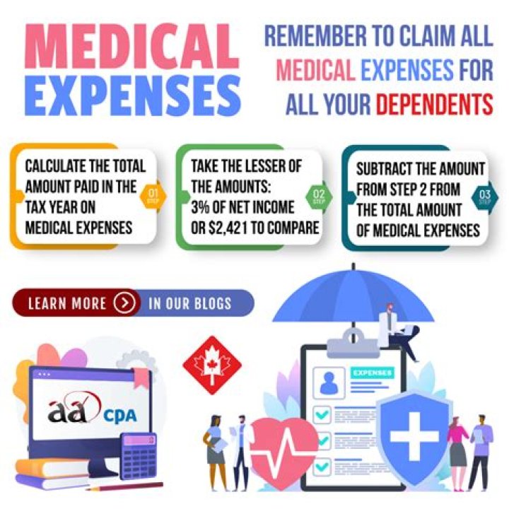 Can I deduct medical expenses on Schedule A?