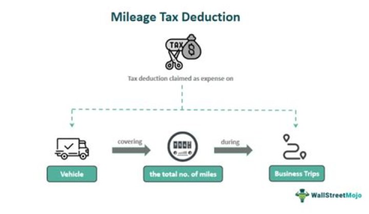 Can I deduct mileage not reimbursed by my employer?