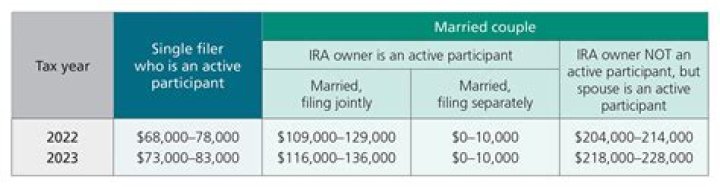 Can I fully deduct my traditional IRA contribution?