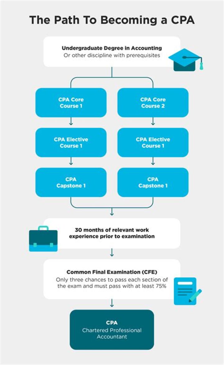 Can I get job after CPA?