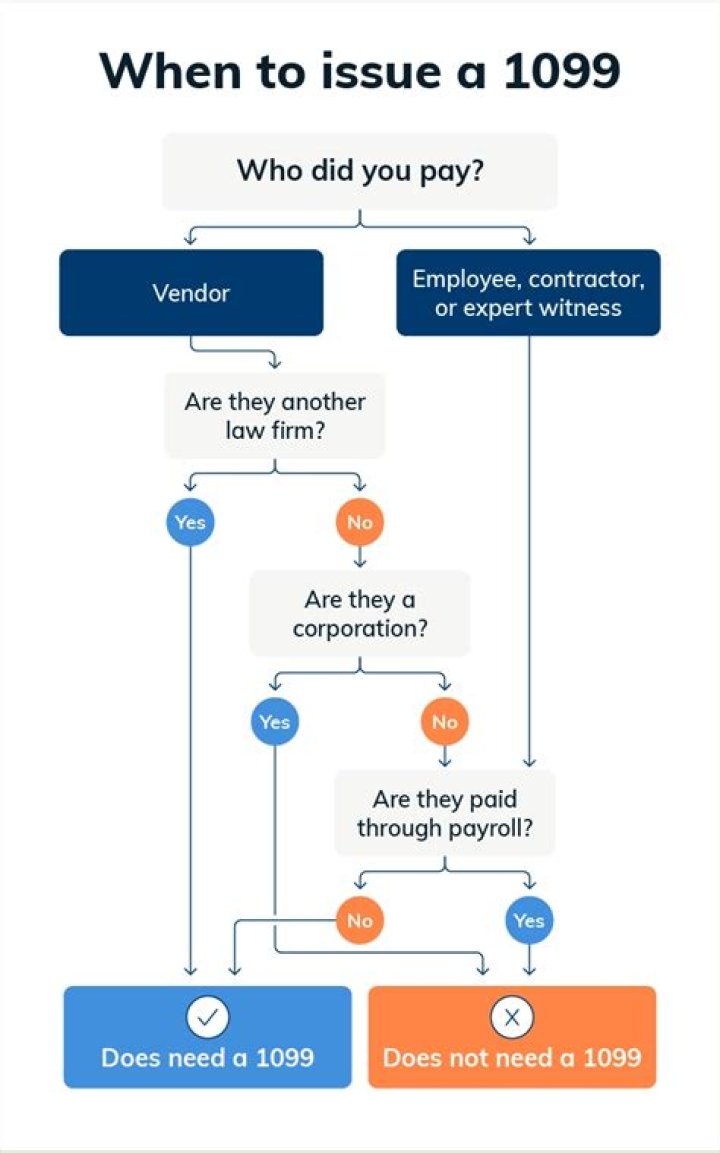 Can I issue a 1099 to my employee?