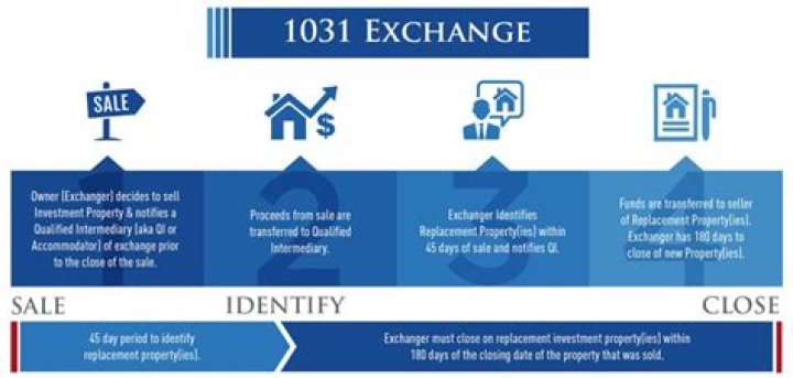 Can I sell my 1031 Exchange property?