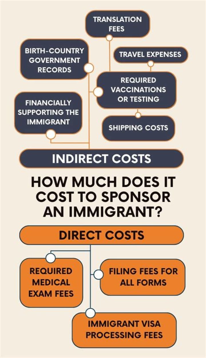 Can I sponsor an immigrant if I owe taxes?