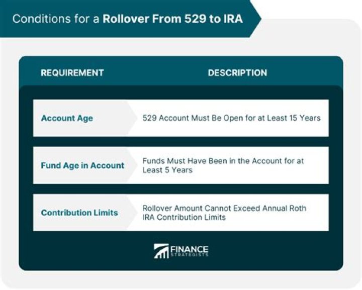 Can I transfer 529 to Fidelity?