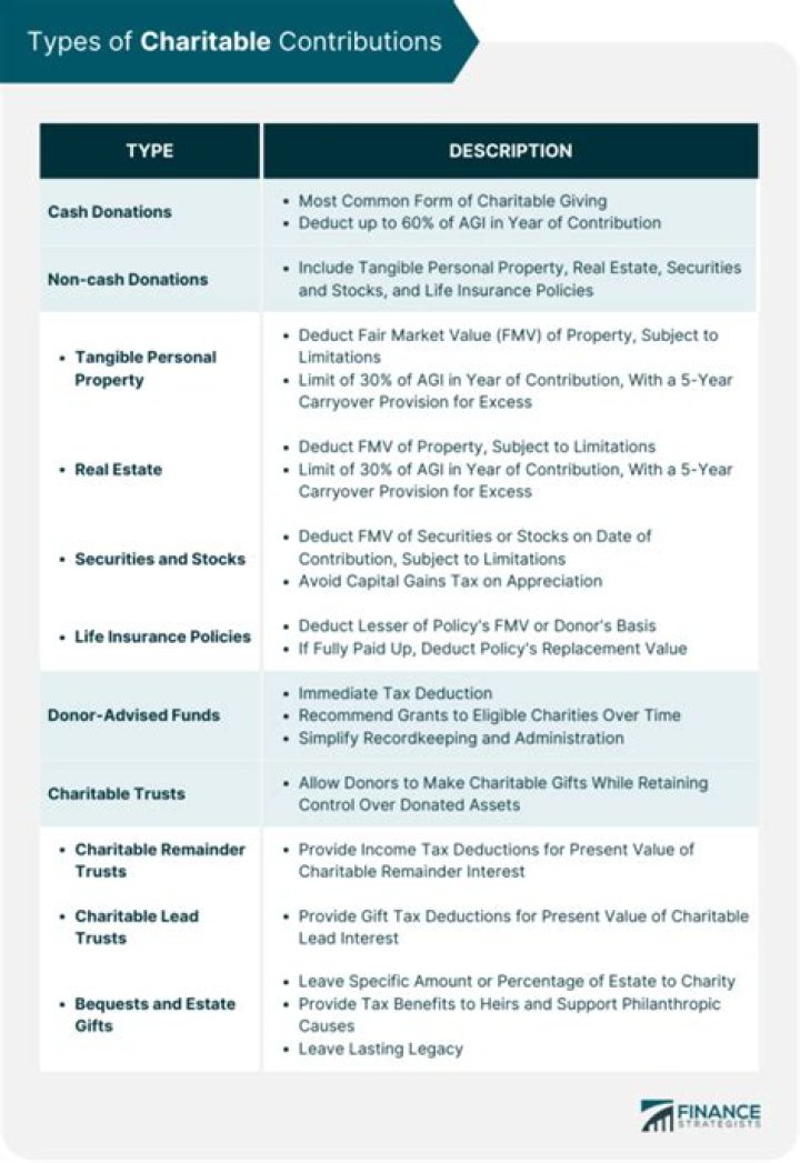 Can partnerships deduct charitable contributions?