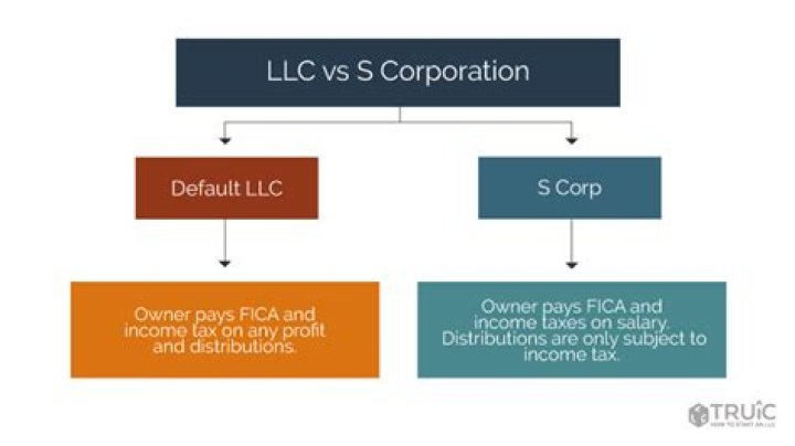 Can S corporation have disproportionate distributions?