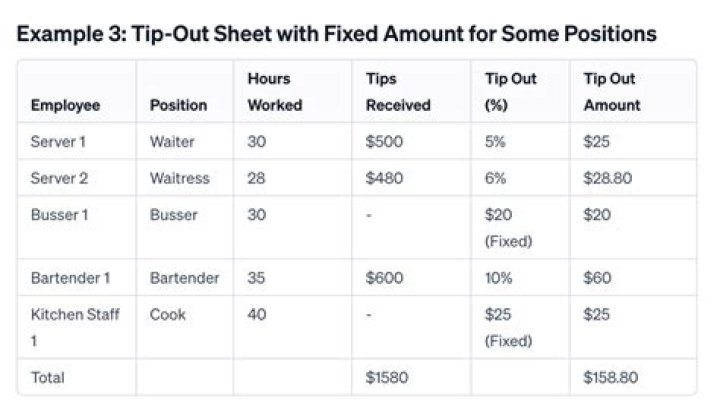 Can servers deduct tip outs on taxes?
