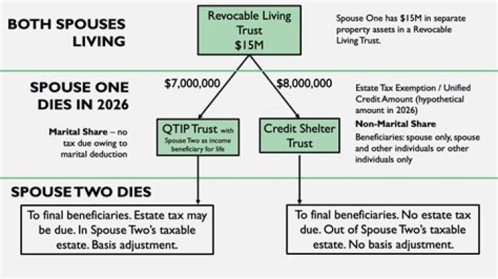 Can spouses have separate trusts?