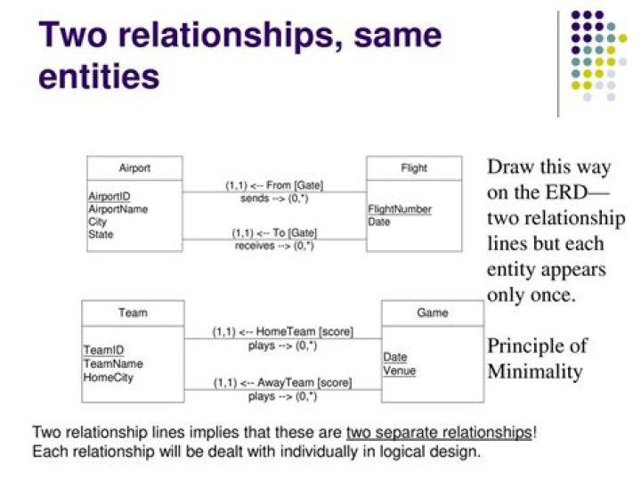Can there be two relationships between two entities?