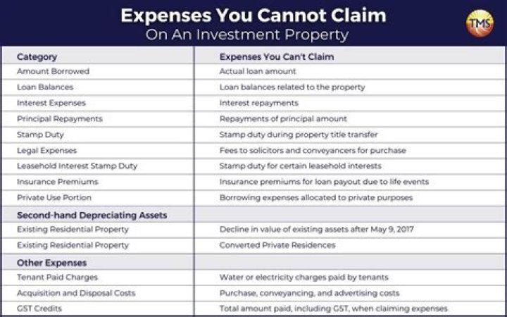 Can travel expenses be deducted from property income?