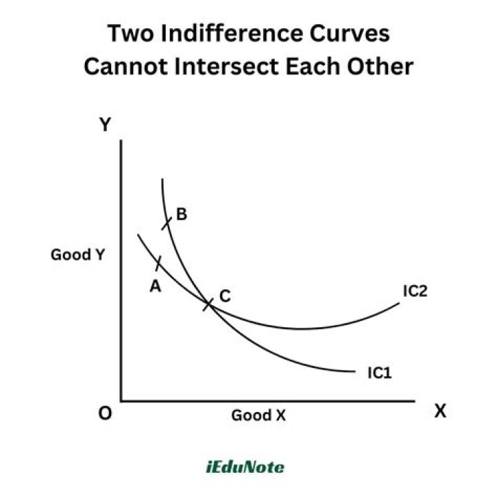 Can two indifference curves intersect?