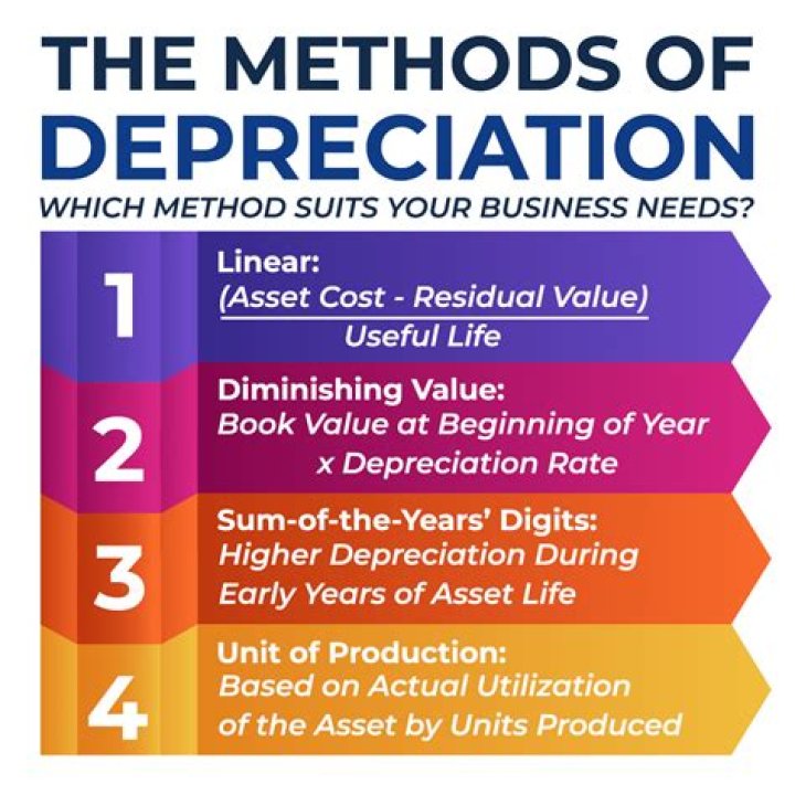 Can you amend to change depreciation methods?