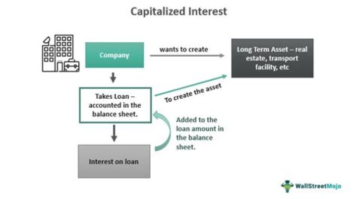 Can you capitalize mortgage interest?