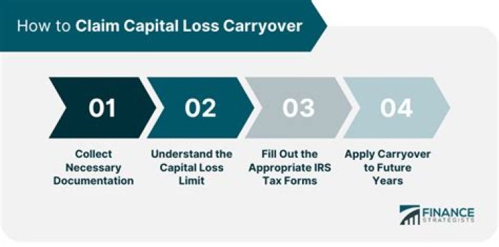 Can you claim a capital loss without a capital gain?
