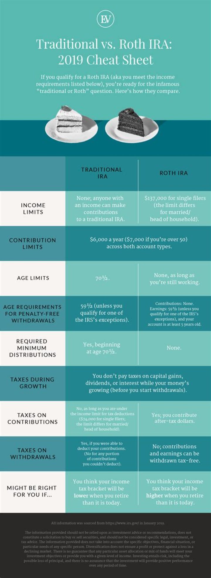 Can you combine Roth and traditional IRA?
