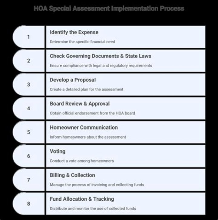 Can you deduct HOA special assessments?