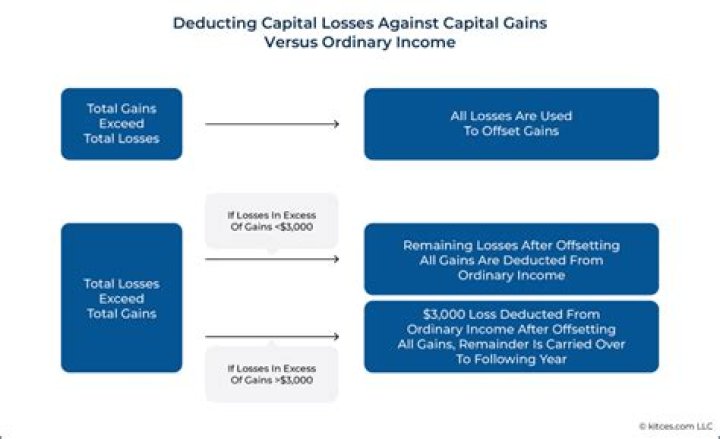 Can you deduct losses from day trading?