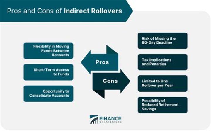 Can you do an indirect rollover to a 401k?
