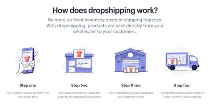 Can you do dropshipping at 15?