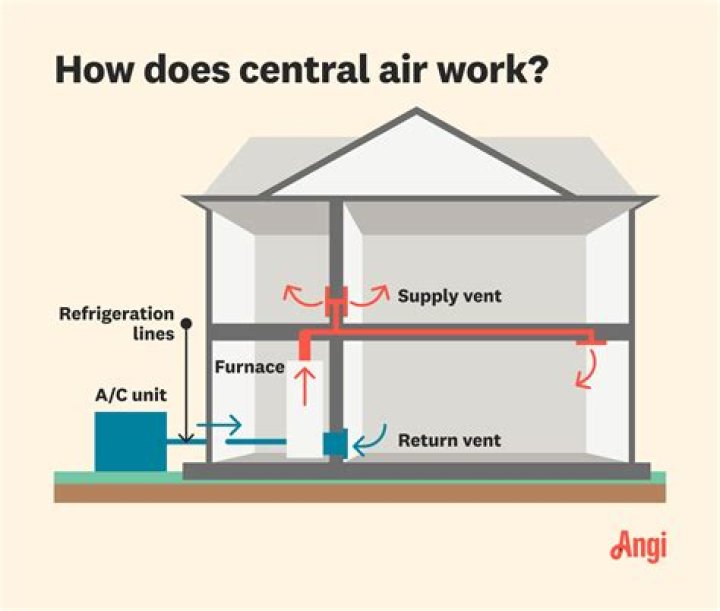 Can you finance a central air unit?