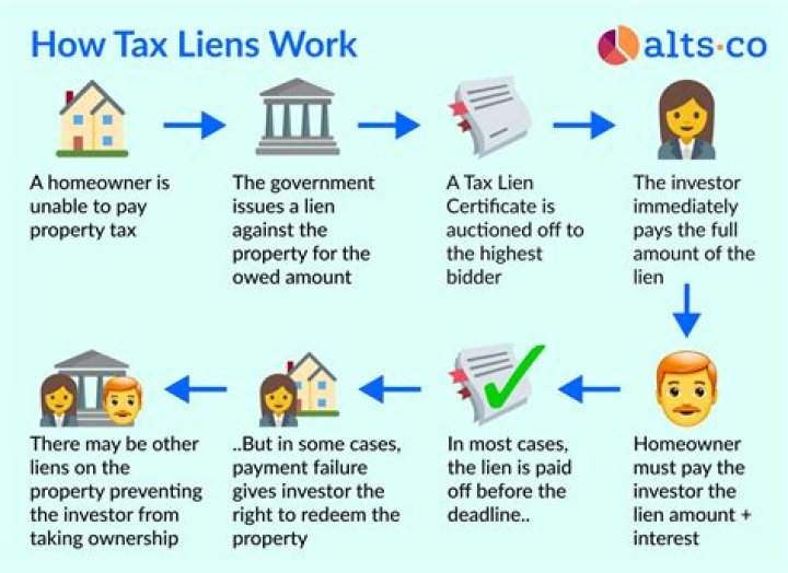 Can you get a loan with a tax lien?