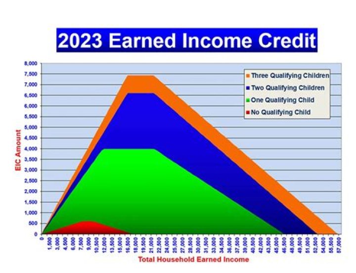 Can you get earned income with no kids?