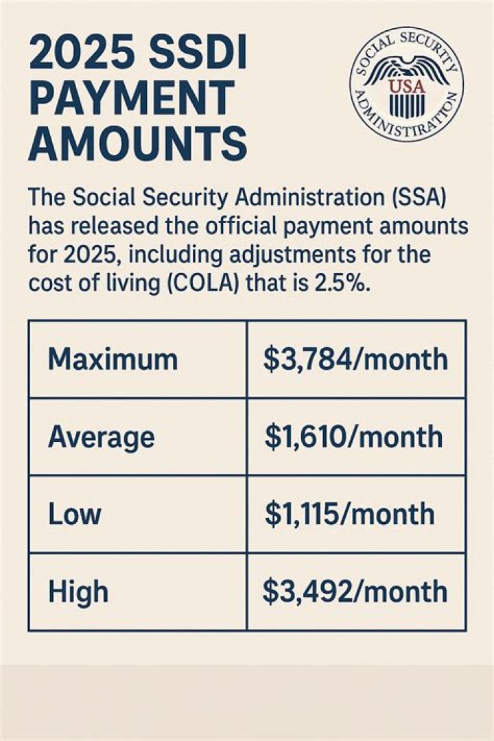 Can you get SSDI at age 63?