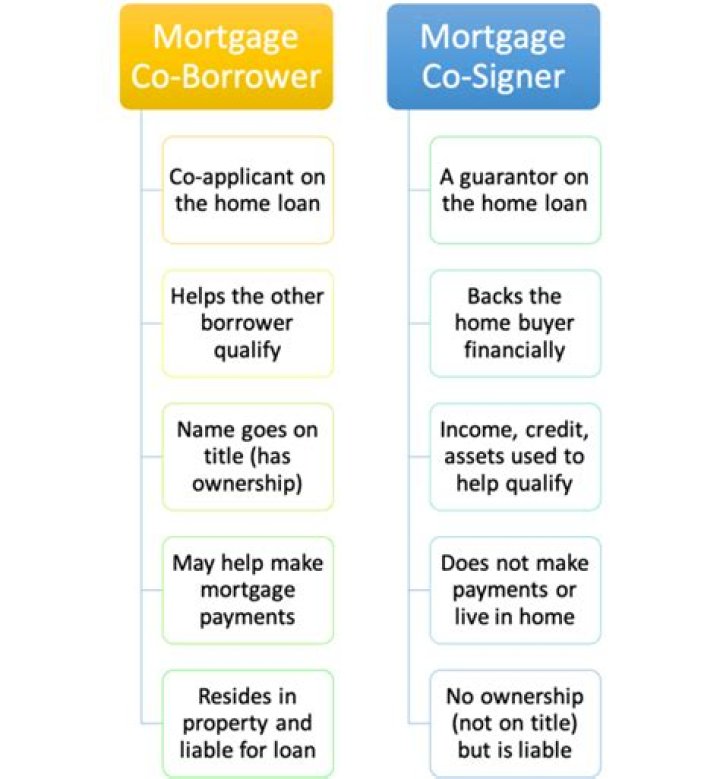 Can you have a cosigner on a mortgage refinance?