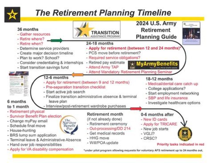 Can you medically retire from civil service?