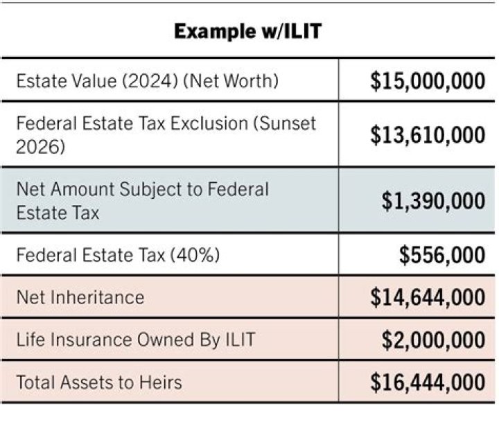 Can you put term insurance in an Ilit?