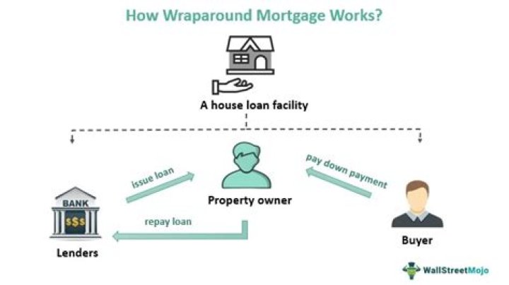 Can you refinance a wrap-around mortgage?