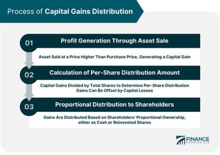 Can you take standard deduction if you have capital gains?