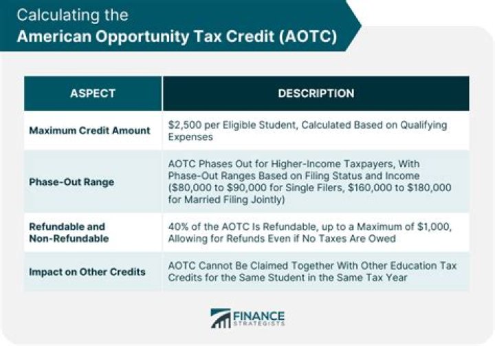 Can you take the American opportunity credit and tuition and fees deduction?