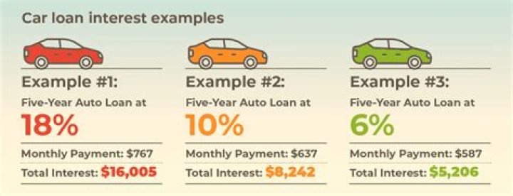 Can you use interest paid on car loan for taxes?