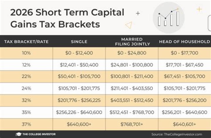 Do 501c3 organizations pay capital gains tax?
