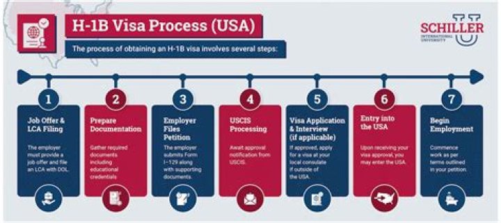 Do accountants get H-1B visa?