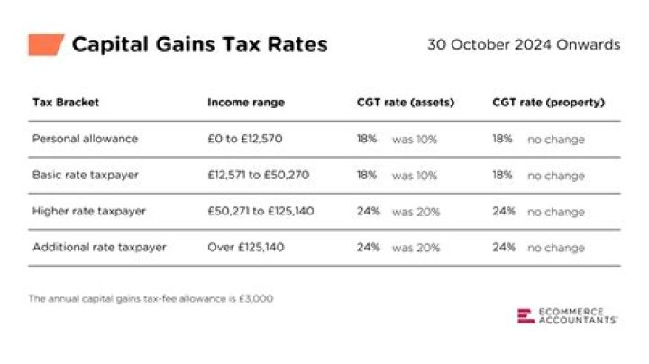 Do capital gains affect disability?