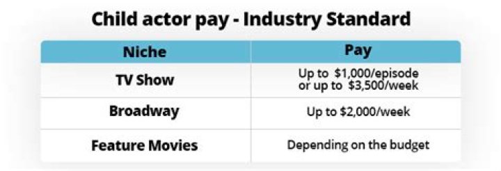 Do child actors have to file taxes?
