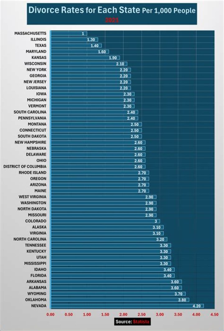 Do dentists have high divorce rates?
