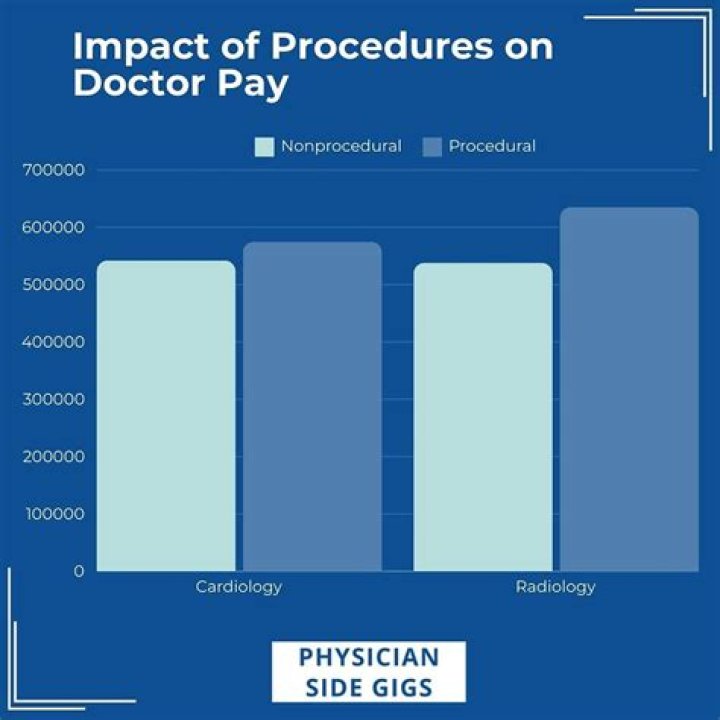 Do doctors get paid per client?