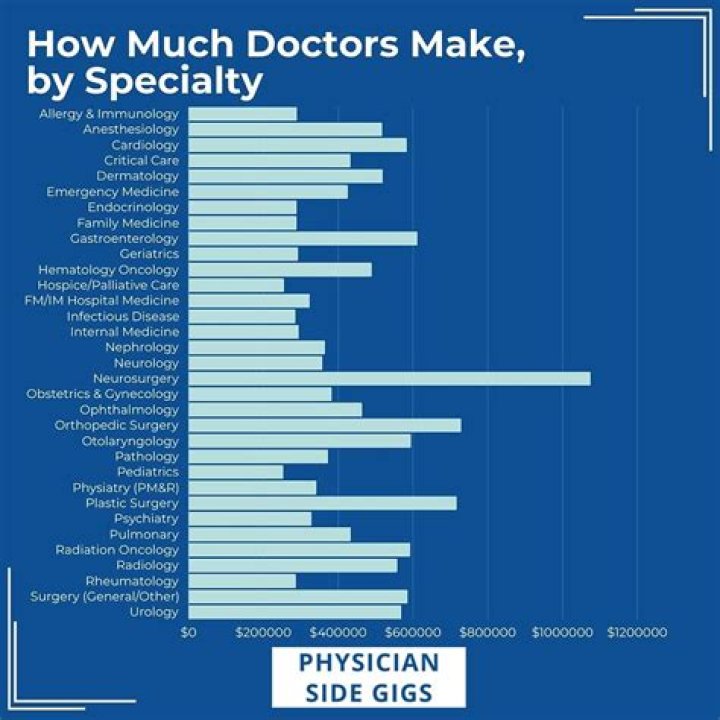 Do doctors get W-2?