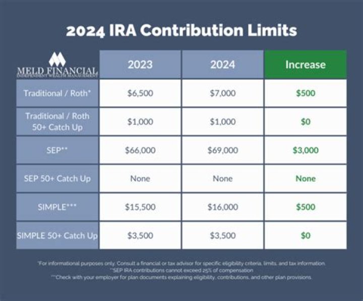 Do employer contributions affect SIMPLE IRA limit?