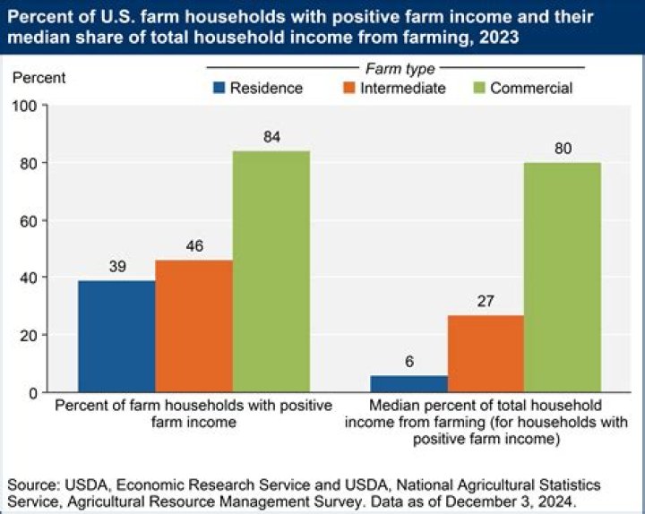 Do farmers get paid for not growing crops?