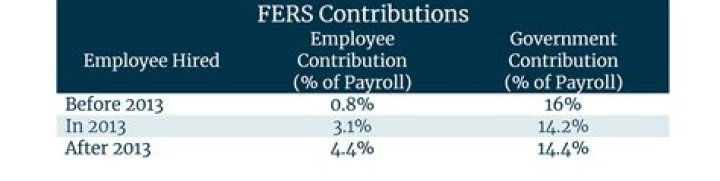 Do federal employees pay into FERS?