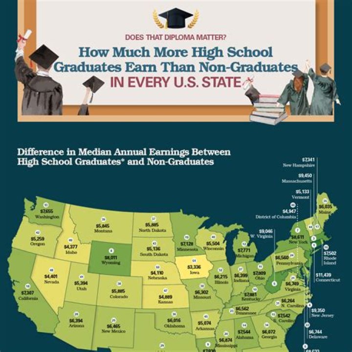 Do graduates pay more tax?